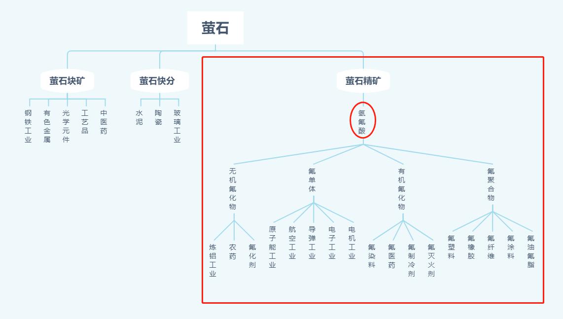 氢氟酸板块受大盘拖累终止反弹，后续是否还有机会？