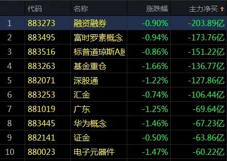 危险！这一板块流出超200亿！