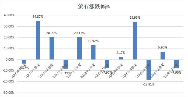 氢氟酸板块受大盘拖累终止反弹，后续是否还有机会？