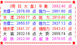 大盘再破2900点  下周大概率补缺后反弹