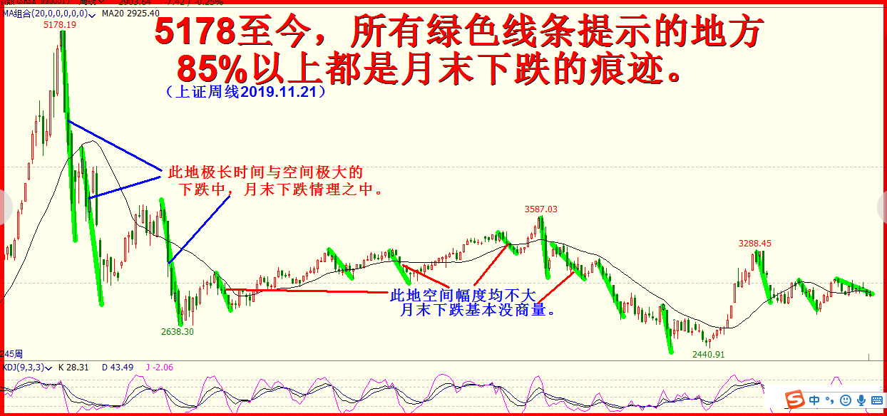 月末下跌效应论，成立！！