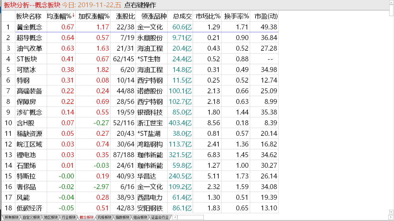 【收盘综述】 初试突破盘局