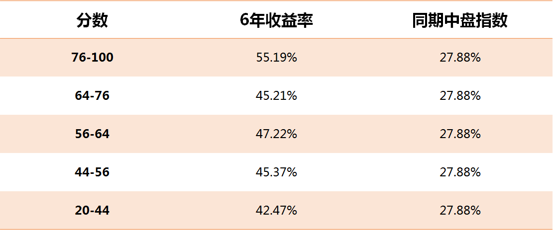 下一个大牛股，如何最简单滴选出来？