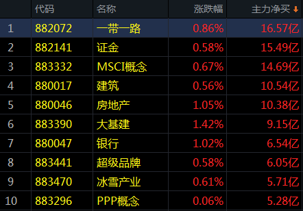 为何周期股走强科技股大跌？