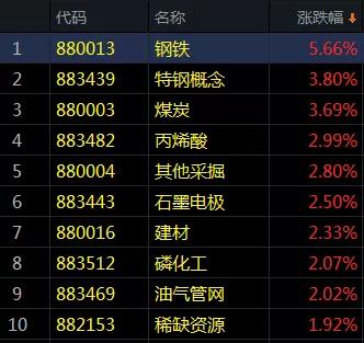 风格转换？低价大盘股集体大涨