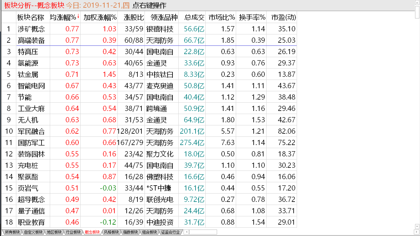 【收盘综述】 生拉硬拽权重