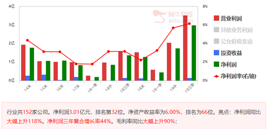 化工股异动，精选业绩高增长的公司