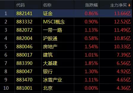 风格转换？低价大盘股集体大涨