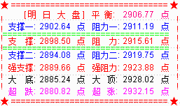 大盘收震荡十字星 明关注2920点处压力