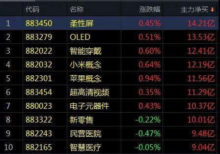 这一板块主力买入14亿