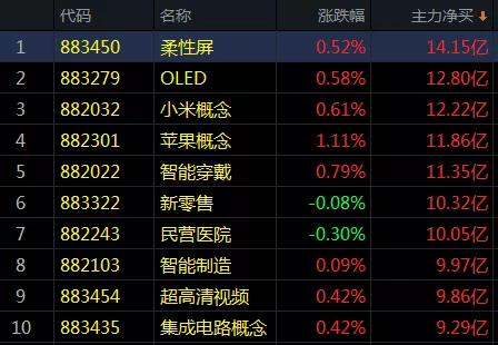 消费卷土重来，养鸡板块涨超2%