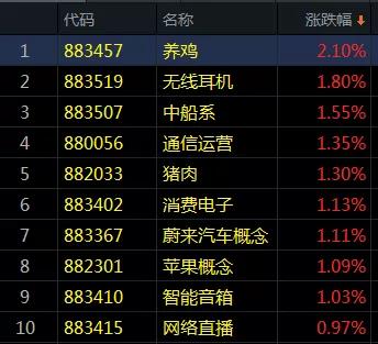 消费卷土重来，养鸡板块涨超2%