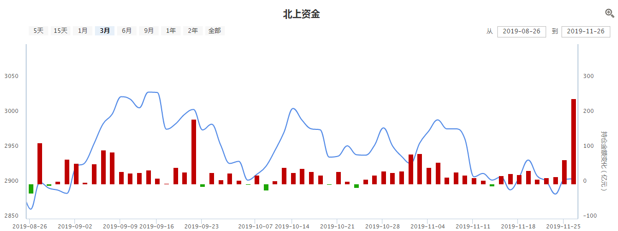 今天A股走势你还满意吗？外资买了200多亿