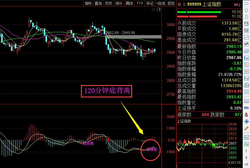 60分钟共振底背离！