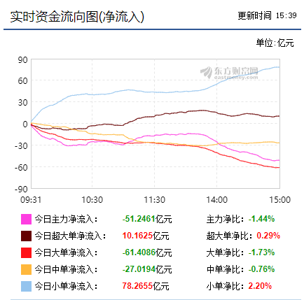 【收盘综述】 明显缩量盘整