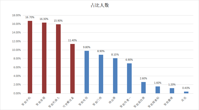 半年翻倍，智能音箱板块能否延续上涨态势