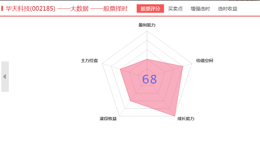 重磅！！！！芯片封测再度引燃市场，这支个股受到机构和外资爆买。