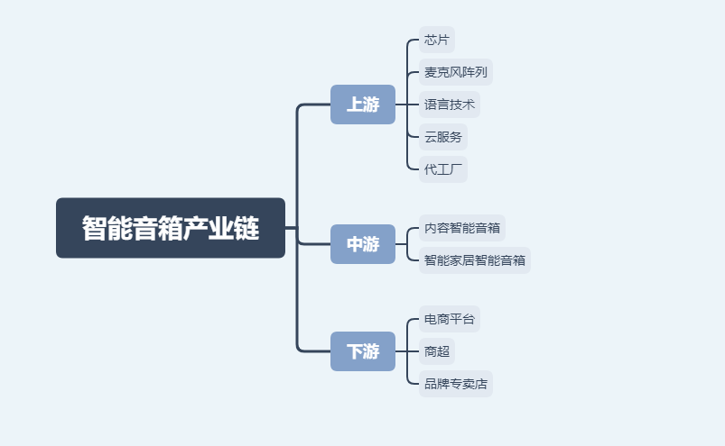 半年翻倍，智能音箱板块能否延续上涨态势