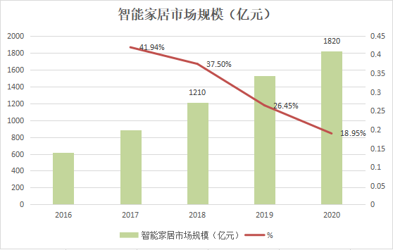 半年翻倍，智能音箱板块能否延续上涨态势