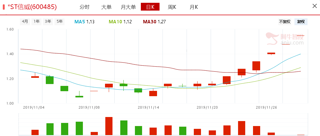 摘帽行情开启，适合短炒不宜长期持有