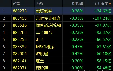 如此弱势这一板块涨超3%！