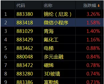 如此弱势这一板块涨超3%！