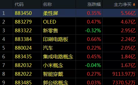 如此弱势这一板块涨超3%！