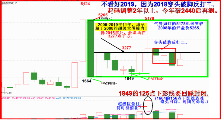 2019年十二月展望  -空方发力，破2733后观察有否反抽.(6600字.11图