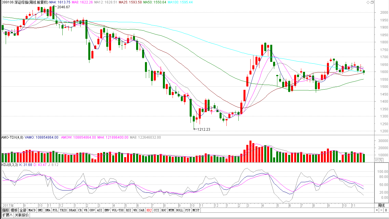 大盘面临考验 静待向下变盘