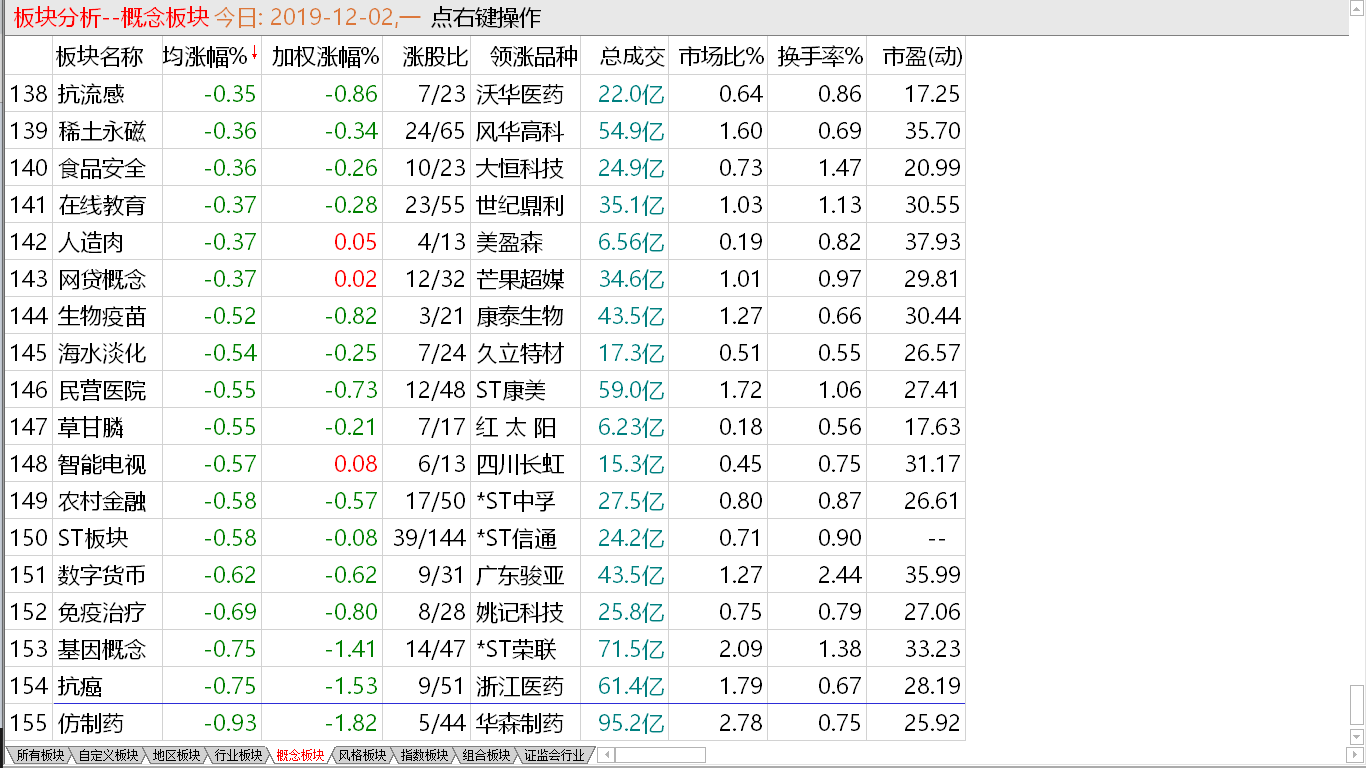 【收盘综述】 中股整体萎靡