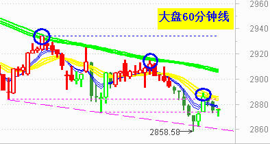 大盘冲高回落  仍实现十二月开门红