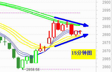 大盘小幅反弹   午后关注2880点处支撑