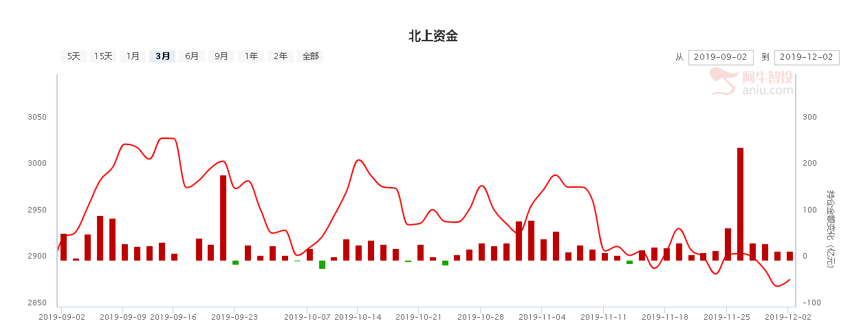 本周技术上有反弹需求，仍需关注量能