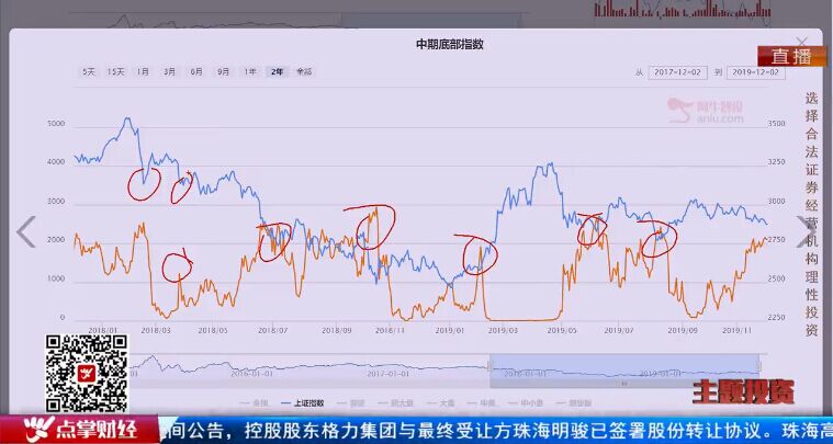 【观点】毛利哥：周期股把握机会的核心思路！