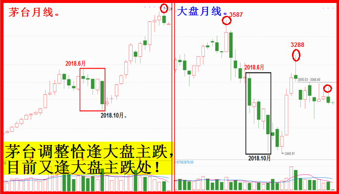 茅台调整，预示行情主跌开始！