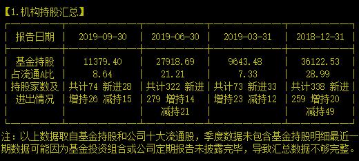 有意思，曾被机构拿走三成流通盘的医疗信息龙头回调了