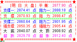 大盘创新低后逆转  明关注2900点处阻力