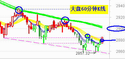 大盘创新低后逆转  明关注2900点处阻力