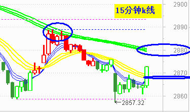 午后大盘关注能否突破2880点的压力