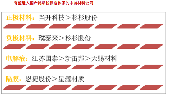 新能源车规划出台，特斯拉产业链最值得期待