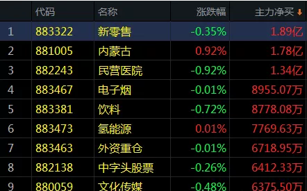 寒冬！沪指盘中创出调整新低