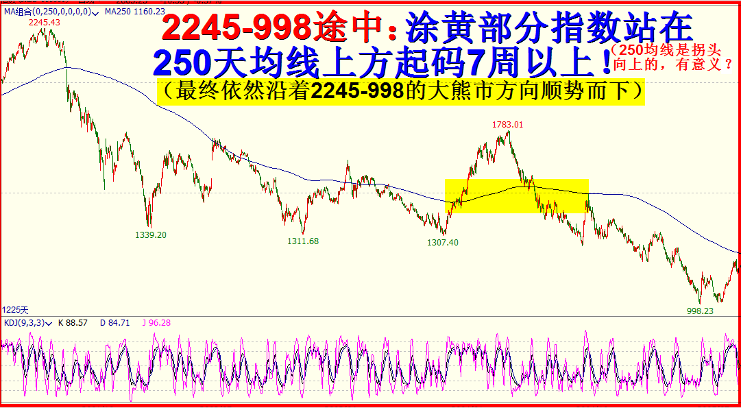 谁告诉你250均是牛熊分界限的？！