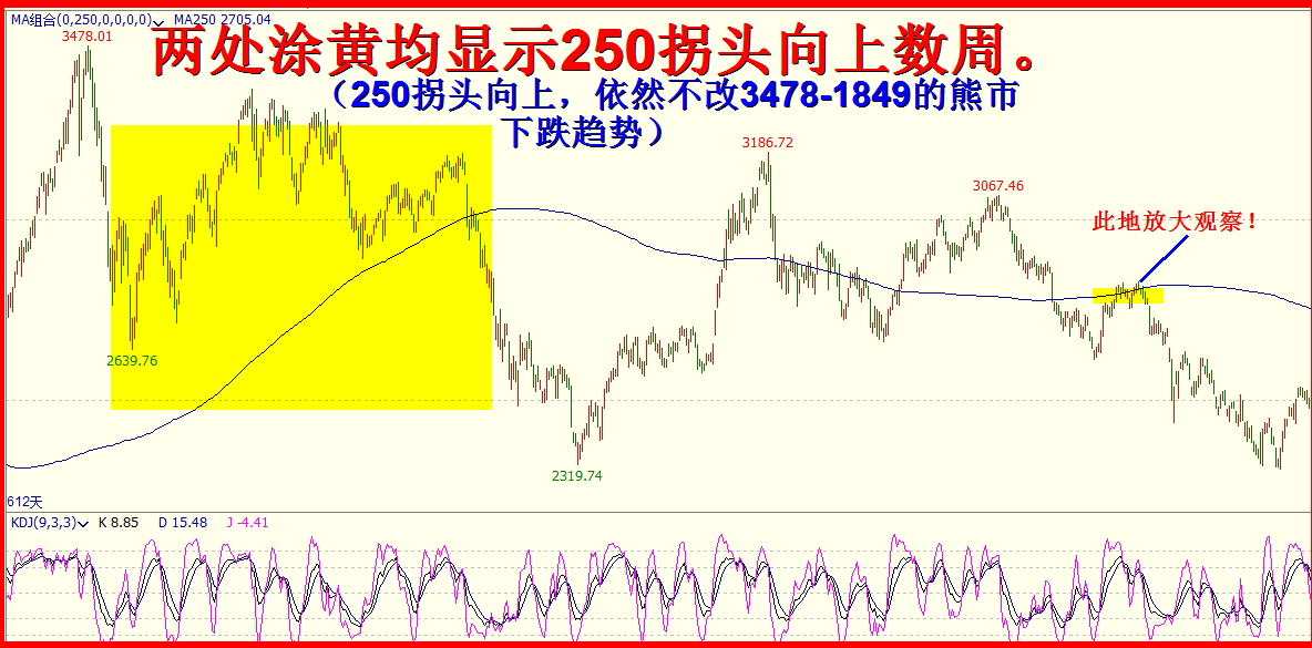 谁告诉你250均是牛熊分界限的？！