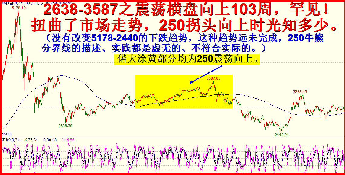 谁告诉你250均是牛熊分界限的？！