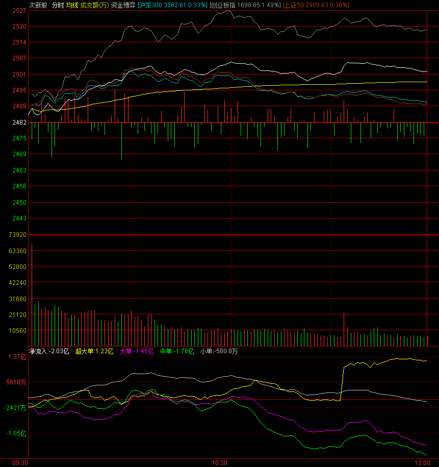 创板比主板资金流畅（见图），下午就这样了 1205
