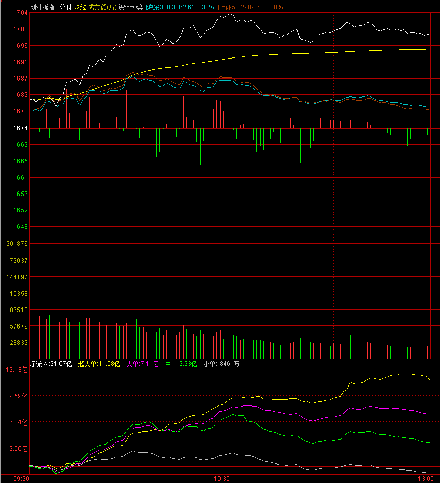 创板比主板资金流畅（见图），下午就这样了 1205
