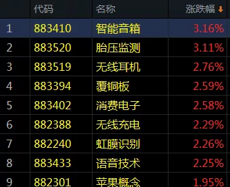 主力资金建仓电子板块近15亿