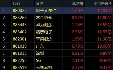 主力资金建仓电子板块近15亿