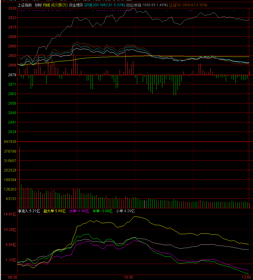 创板比主板资金流畅（见图），下午就这样了 1205