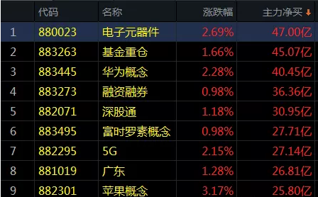 许久未见！主力买入一板块近50亿！